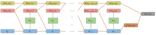 Figure 1 for Neural Network Architectures for Stochastic Control using the Nonlinear Feynman-Kac Lemma