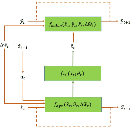 Figure 3 for Neural Network Architectures for Stochastic Control using the Nonlinear Feynman-Kac Lemma