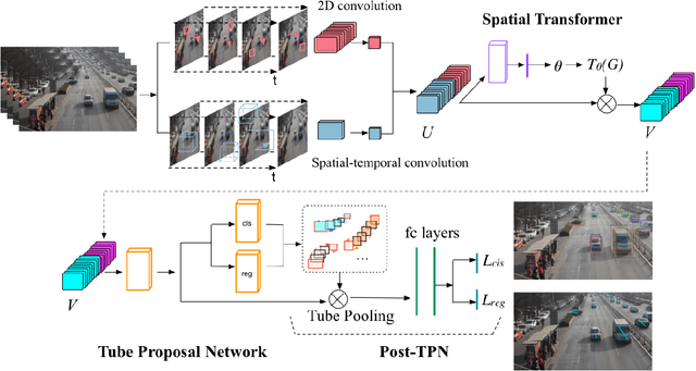 Figure 2 for TrackNet: Simultaneous Object Detection and Tracking and Its Application in Traffic Video Analysis