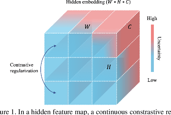 Figure 1 for Contrastive and Selective Hidden Embeddings for Medical Image Segmentation