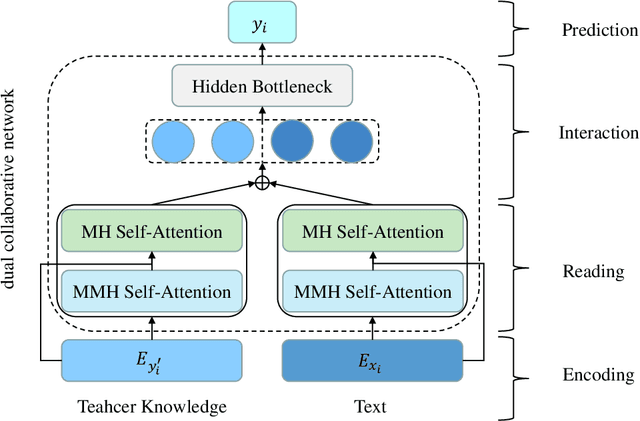 Figure 1 for Exploiting Dynamic and Fine-grained Semantic Scope for Extreme Multi-label Text Classification