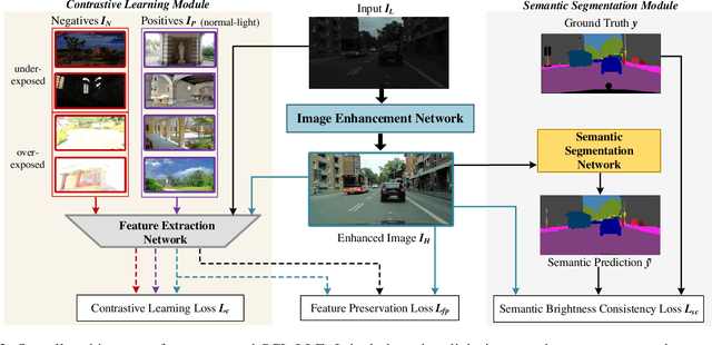 Figure 3 for Semantically Contrastive Learning for Low-light Image Enhancement