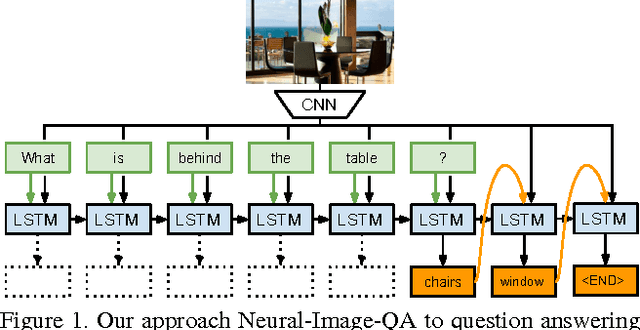 Figure 1 for Ask Your Neurons: A Neural-based Approach to Answering Questions about Images