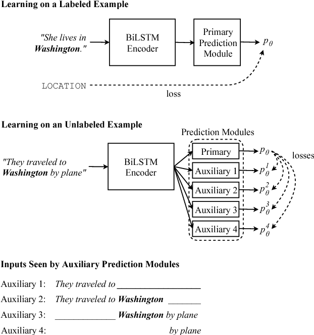 Figure 1 for Semi-Supervised Sequence Modeling with Cross-View Training