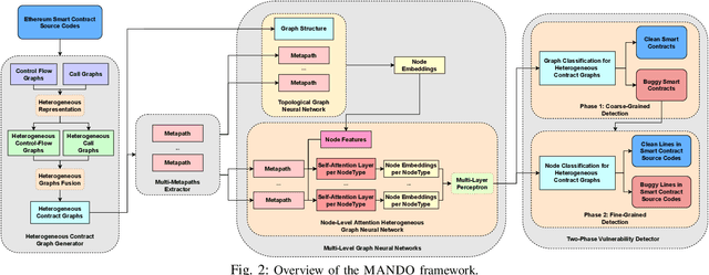 Figure 2 for MANDO: Multi-Level Heterogeneous Graph Embeddings for Fine-Grained Detection of Smart Contract Vulnerabilities