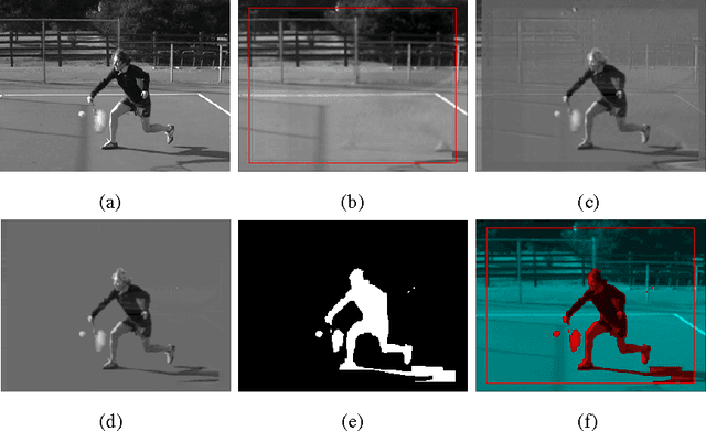 Figure 3 for COROLA: A Sequential Solution to Moving Object Detection Using Low-rank Approximation