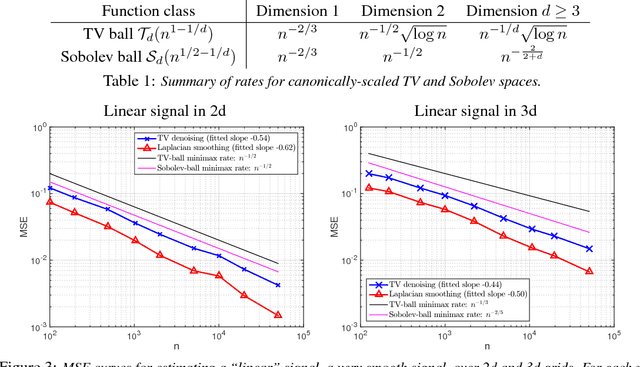 Figure 2 for Total Variation Classes Beyond 1d: Minimax Rates, and the Limitations of Linear Smoothers