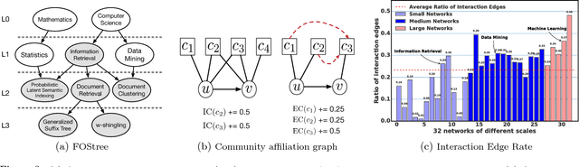 Figure 3 for Overlapping Community Detection in Temporal Text Networks