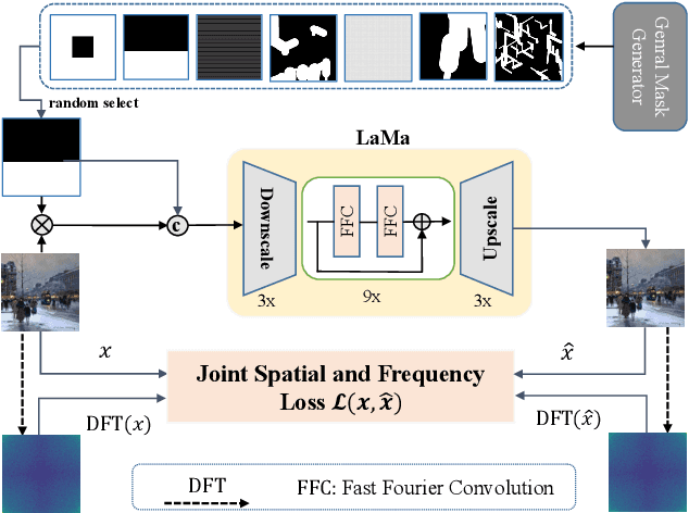Figure 3 for GLaMa: Joint Spatial and Frequency Loss for General Image Inpainting