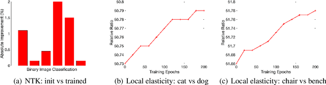 Figure 1 for Label-Aware Neural Tangent Kernel: Toward Better Generalization and Local Elasticity