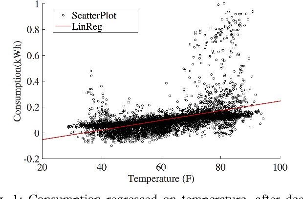 Figure 1 for A Sparse Linear Model and Significance Test for Individual Consumption Prediction