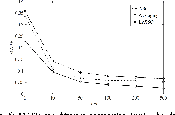 Figure 4 for A Sparse Linear Model and Significance Test for Individual Consumption Prediction