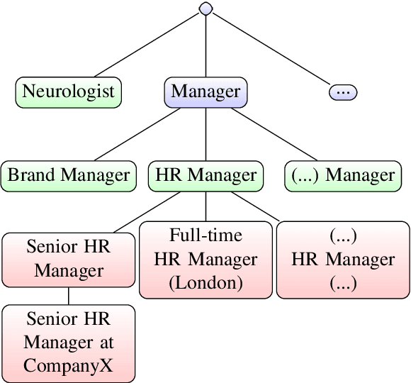 Figure 1 for Leveraging the Inherent Hierarchy of Vacancy Titles for Automated Job Ontology Expansion