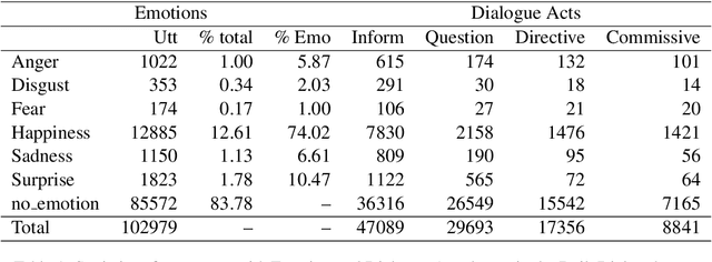 Figure 2 for Polite Emotional Dialogue Acts for Conversational Analysis in Daily Dialog Data