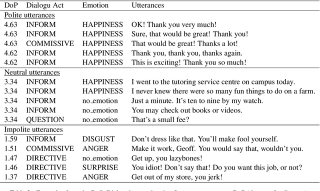 Figure 4 for Polite Emotional Dialogue Acts for Conversational Analysis in Daily Dialog Data