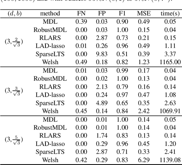 Figure 4 for Extending the Use of MDL for High-Dimensional Problems: Variable Selection, Robust Fitting, and Additive Modeling