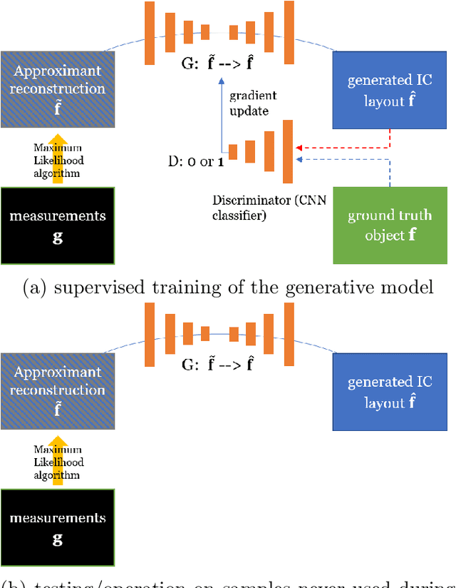 Figure 2 for Advantage of Machine Learning over Maximum Likelihood in Limited-Angle Low-Photon X-Ray Tomography