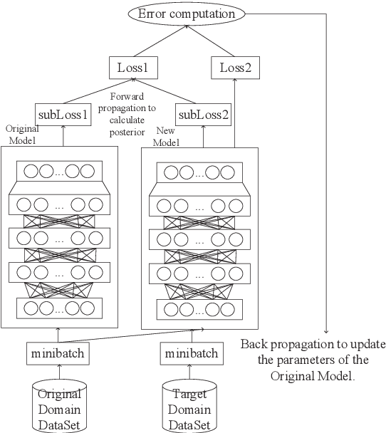 Figure 2 for A Multi-Task Learning Framework for Overcoming the Catastrophic Forgetting in Automatic Speech Recognition