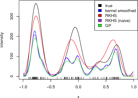 Figure 1 for Poisson intensity estimation with reproducing kernels