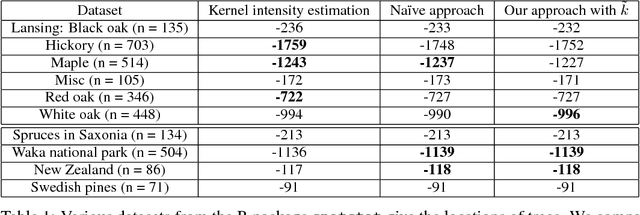 Figure 2 for Poisson intensity estimation with reproducing kernels