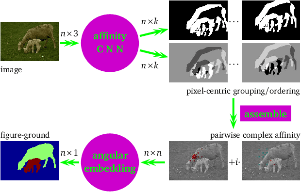 Figure 1 for Affinity CNN: Learning Pixel-Centric Pairwise Relations for Figure/Ground Embedding