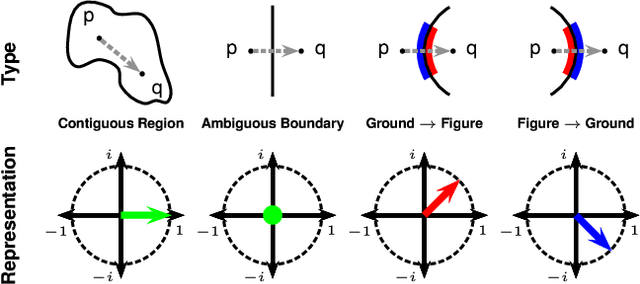 Figure 4 for Affinity CNN: Learning Pixel-Centric Pairwise Relations for Figure/Ground Embedding