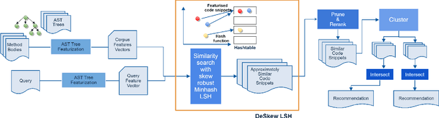 Figure 1 for DeSkew-LSH based Code-to-Code Recommendation Engine