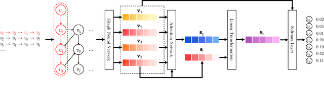 Figure 1 for Session-based Recommendation with Graph Neural Networks