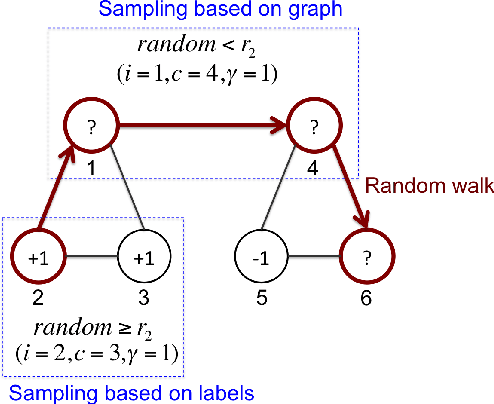Figure 2 for Revisiting Semi-Supervised Learning with Graph Embeddings