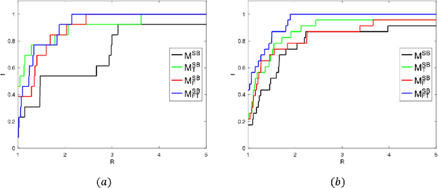 Figure 3 for Tightening Discretization-based MILP Models for the Pooling Problem using Upper Bounds on Bilinear Terms
