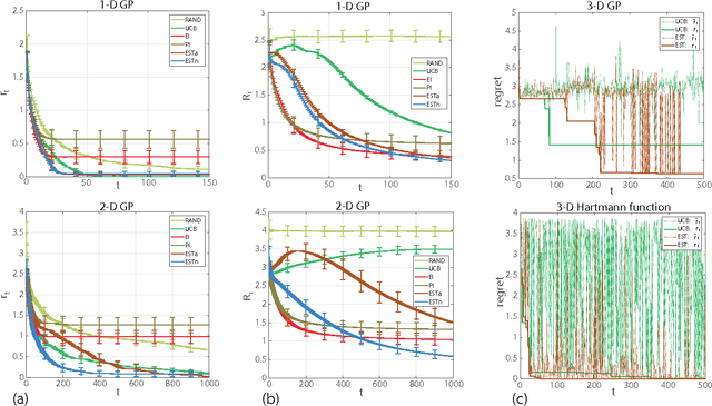 Figure 2 for Optimization as Estimation with Gaussian Processes in Bandit Settings