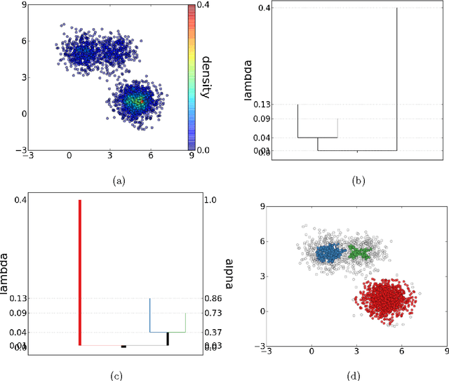 Figure 1 for DeBaCl: A Python Package for Interactive DEnsity-BAsed CLustering