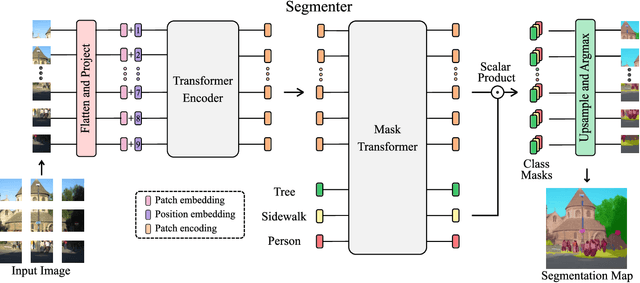 Figure 3 for Segmenter: Transformer for Semantic Segmentation