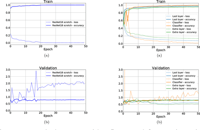 Figure 4 for Study and development of a Computer-Aided Diagnosis system for classification of chest x-ray images using convolutional neural networks pre-trained for ImageNet and data augmentation