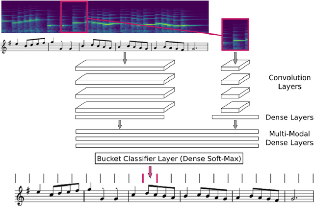 Figure 3 for Towards Score Following in Sheet Music Images