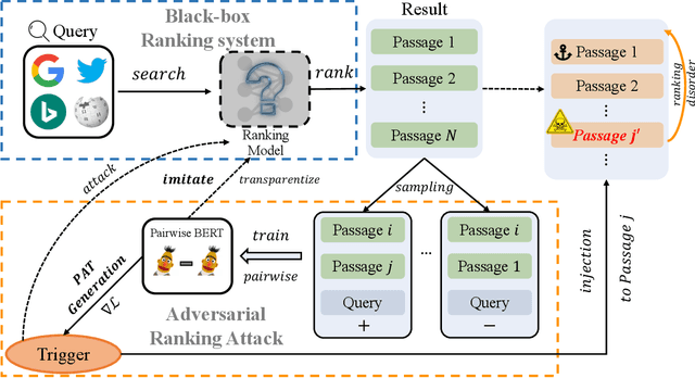 Figure 1 for Order-Disorder: Imitation Adversarial Attacks for Black-box Neural Ranking Models