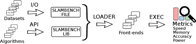 Figure 1 for SLAMBench2: Multi-Objective Head-to-Head Benchmarking for Visual SLAM
