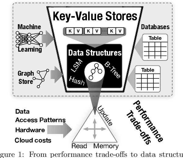 Figure 1 for Learning Key-Value Store Design