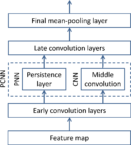 Figure 3 for Applying Topological Persistence in Convolutional Neural Network for Music Audio Signals