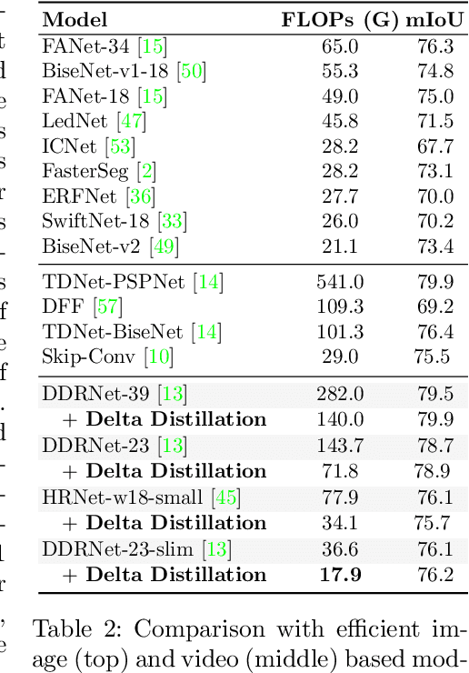 Figure 4 for Delta Distillation for Efficient Video Processing