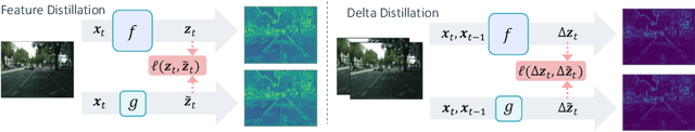 Figure 1 for Delta Distillation for Efficient Video Processing