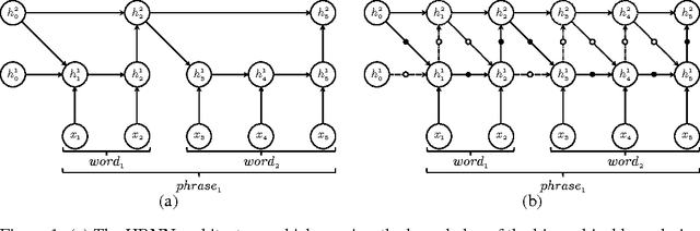 Figure 1 for Hierarchical Multiscale Recurrent Neural Networks