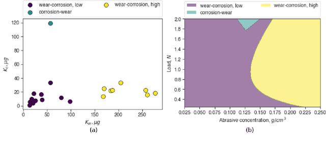 Figure 2 for Machine learning model to cluster and map tribocorrosion regimes in feature space