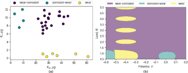 Figure 3 for Machine learning model to cluster and map tribocorrosion regimes in feature space