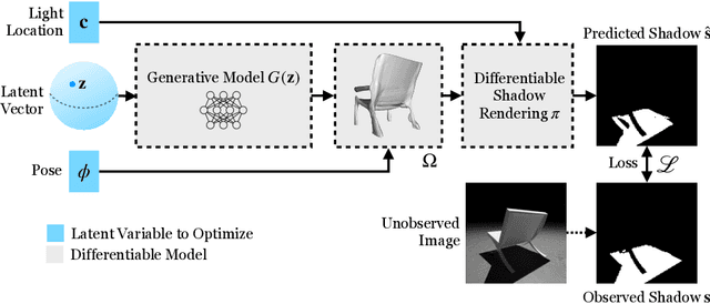 Figure 3 for Shadows Shed Light on 3D Objects