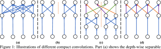 Figure 1 for ChannelNets: Compact and Efficient Convolutional Neural Networks via Channel-Wise Convolutions
