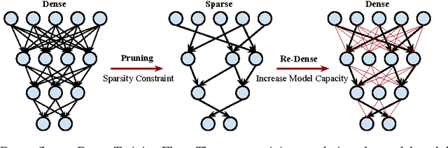 Figure 1 for DSD: Dense-Sparse-Dense Training for Deep Neural Networks