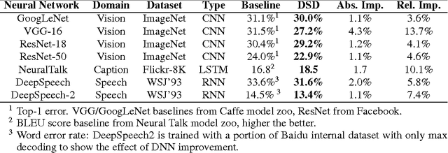 Figure 2 for DSD: Dense-Sparse-Dense Training for Deep Neural Networks