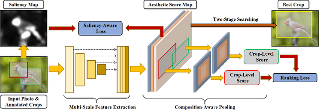 Figure 3 for Image Cropping with Composition and Saliency Aware Aesthetic Score Map