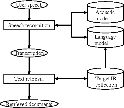 Figure 3 for Building a Test Collection for Speech-Driven Web Retrieval